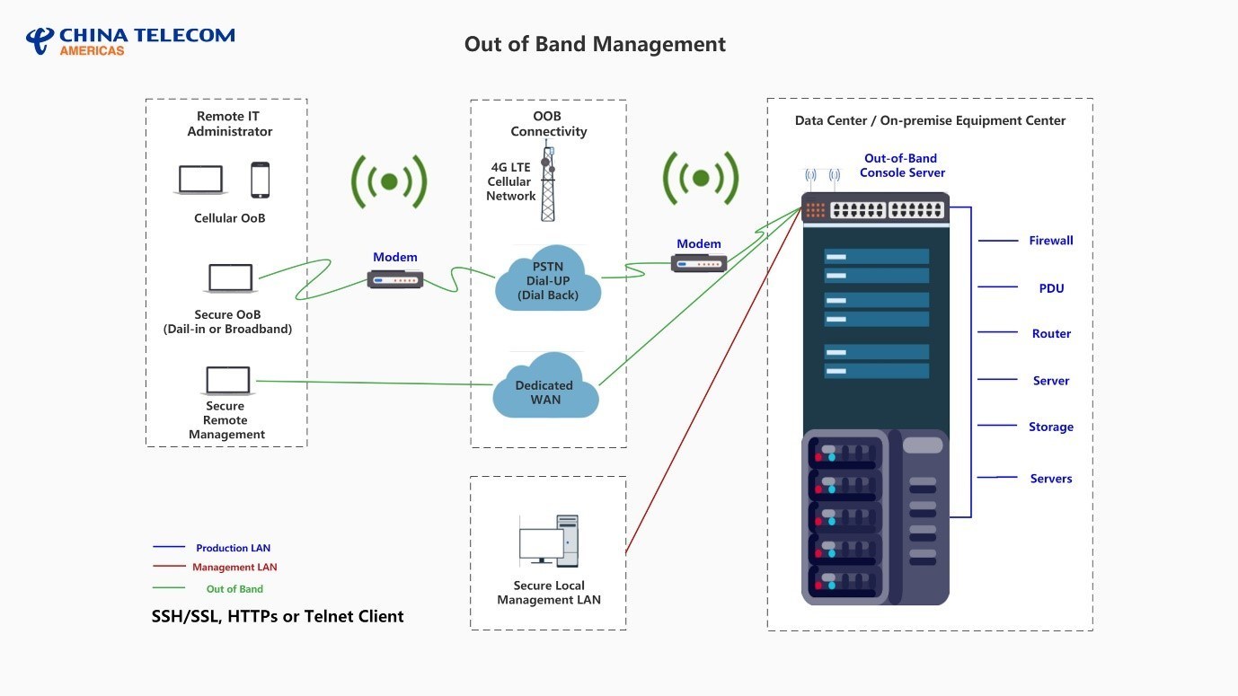 Out-of-Band Management Infographic