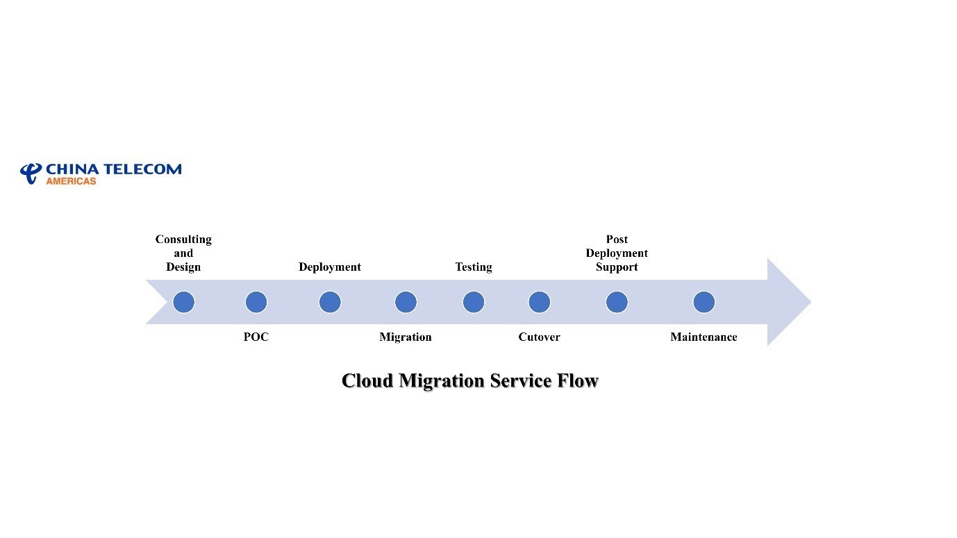 Cloud Migration Service Flow Infographic